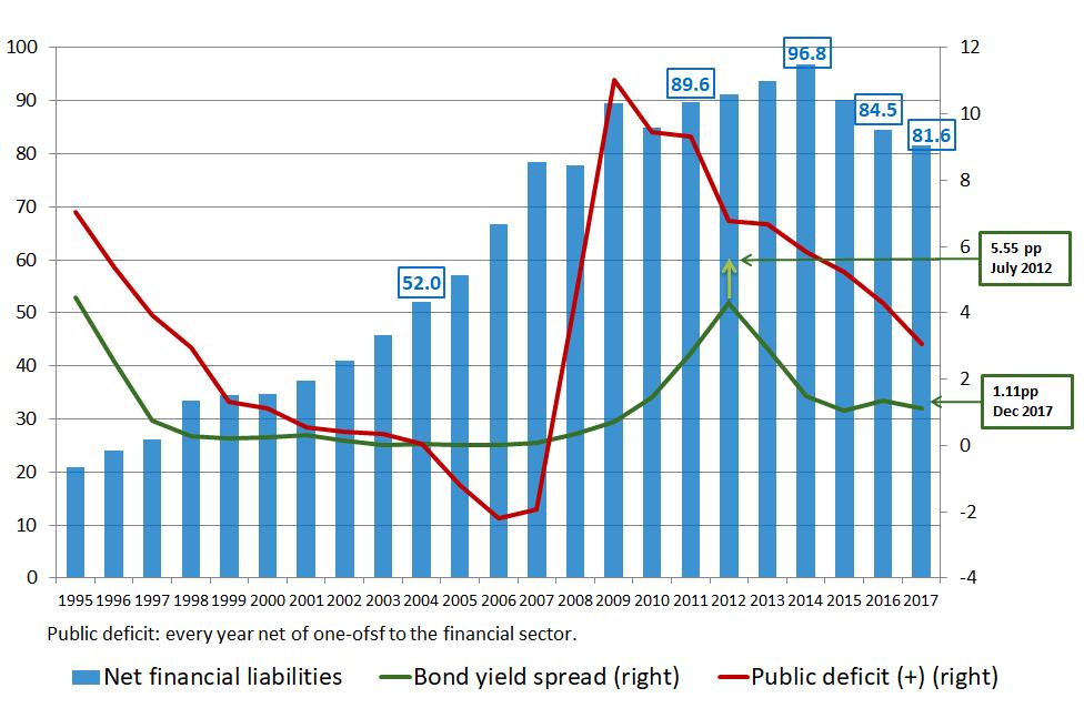 External debt and macroeconomic stabilisation Net financial liabilities, public deficit and risk