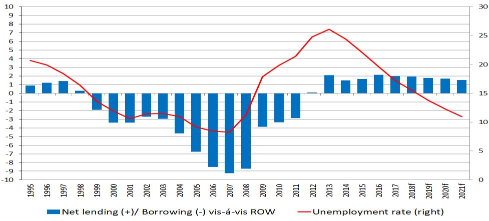 Result: A sustainable economic growth Net lending (+) or borrowing (-) vis-à-vis