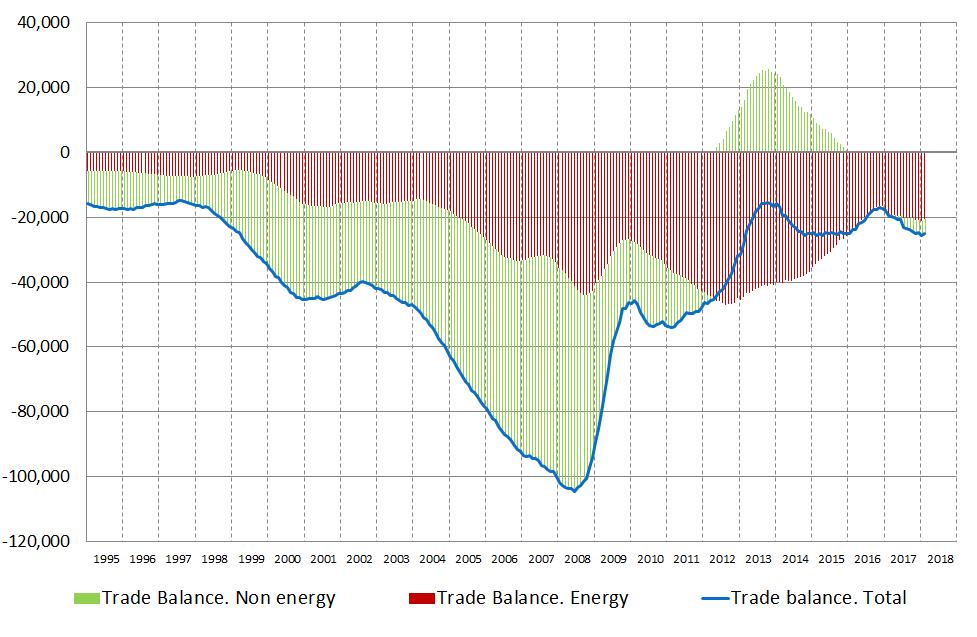 Brent oil Price $ per barrel Determinants of the contribution of external demand to economic growth Energy and non-energy trade balance (M ) Brent oil $ per barrel 2011 2012 2013 2014 2015 2016 2017