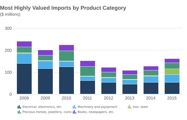 Highest-valued imports in 2015: Iron or non-alloy steel bars and rods, and jewellery, together accounting for 11.