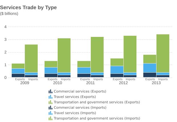 CANADA S SERVICES TRADE WITH HONG KONG Bilateral services trade in 2014: $5.5 billion Exports: $1.8 billion, unchanged from 2013 Imports: $3.7 billion, a 7.