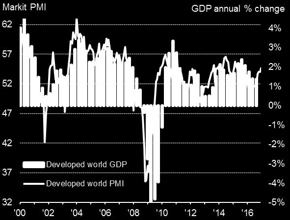 Collectively, the GDP-weighted developed world PMI points to economic growth of approximately 2% per annum.