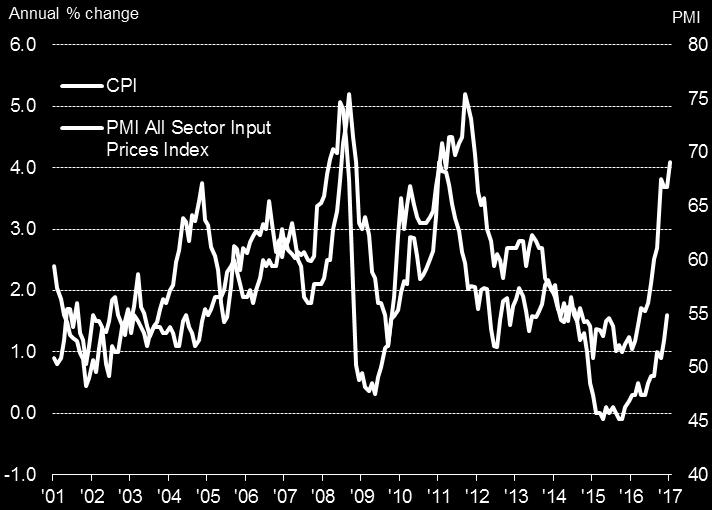 depreciation of the pound. Average prices charged for goods and services rose at the fastest rate since April 2011 as higher costs were passed on to customers.