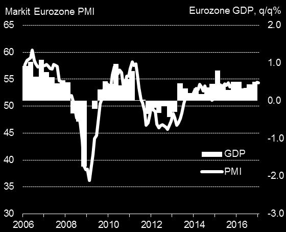 8 Eurozone upturn accompanied by best jobs growth since 2008 The January Eurozone PMI ticked higher to indicate that the region is growing at the fastest rate since mid-2011, comparable to GDP rising