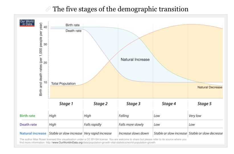 Stylized Demographic Transition (University of Notre Dame) The