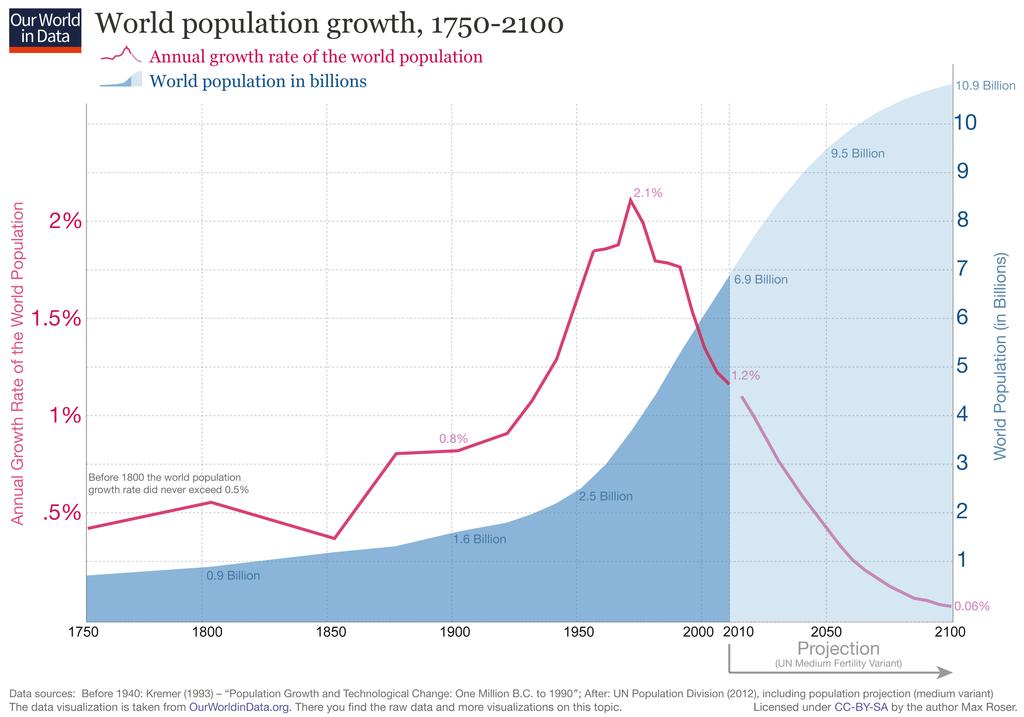 Population and Growth (University of Notre Dame) The