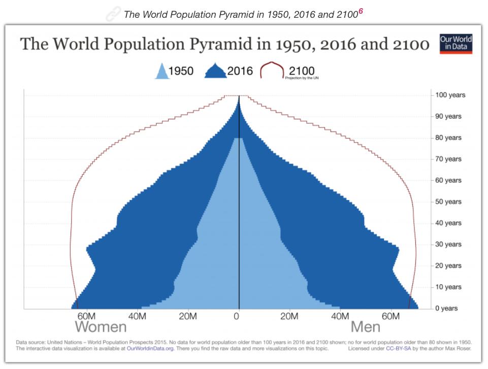 World over Time (University of Notre Dame) The Demographic