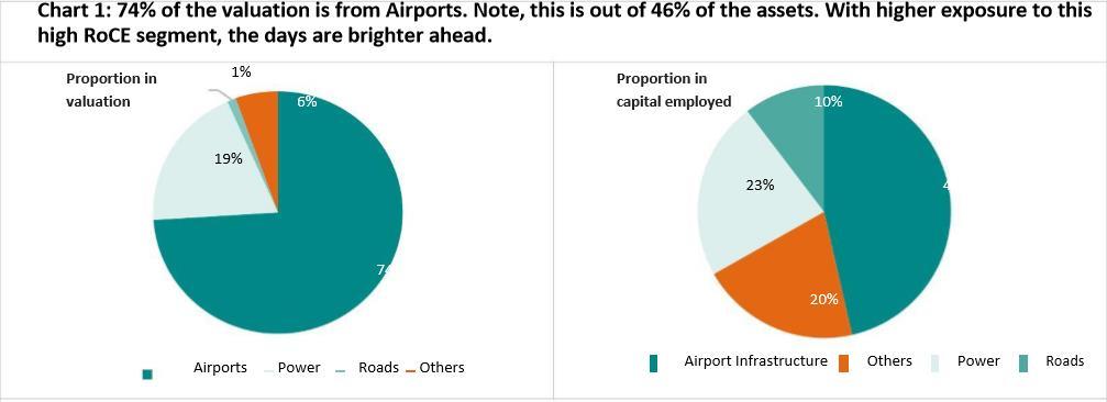 Group Restructuring: 74% of the GMR INFRA valuation is from Airports only. That sums upto 46% of the assets.