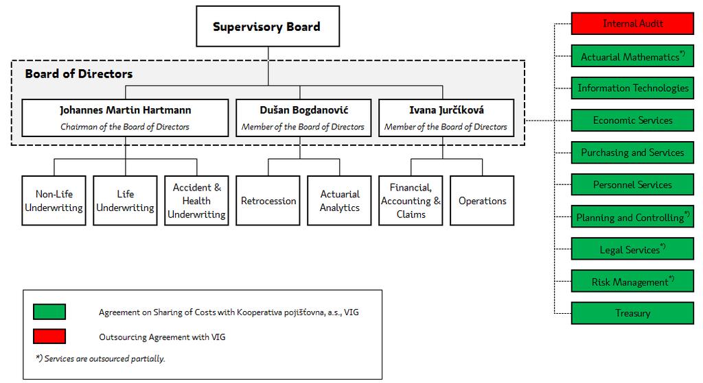 Organizational structure of the reinsurance The Company has not established any branch office. As of the reporting date the number of employees is 51.