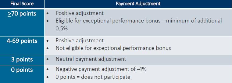 e) MIPS Performance Threshold for 2017 is 3 f) A positive adjustment factor if final score is above the performance threshold and a negative adjustment factor if final score is below threshold.