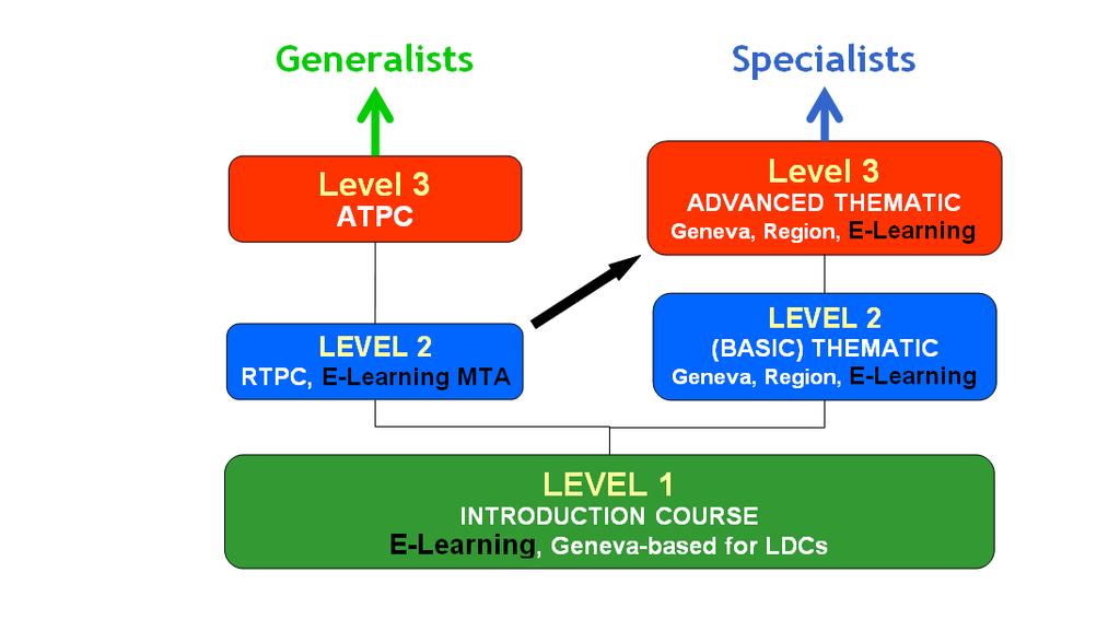 On the basis of this distinction, two broad training paths have been identified, one for "generalists" and another for "specialists".