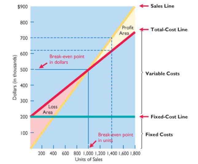 Fixed Expenses = Contribution Margin 1) Mathematical Equation: Sales Variable Costs Fixed Costs = Net Income o At Breakeven, net income = zero In units: (Sales price per unit * Q)- (Variable cost per