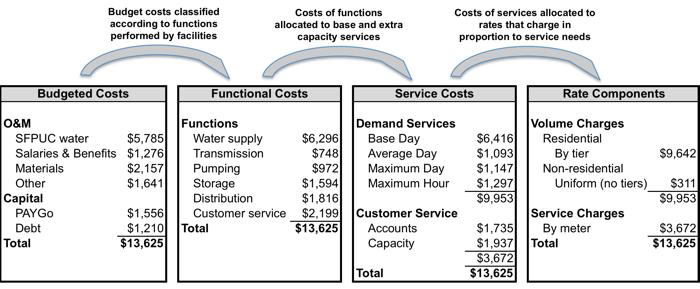 IV. Cost-of-Service Analysis Figure IV-11.