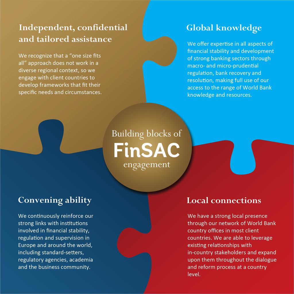 regulations to meet EU requirements. FinSAC offer input to the process of drafting and implementing new banking sector laws and regulations, and updating institutional frameworks.