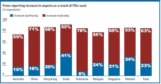 Source: EIU Report FTAS: