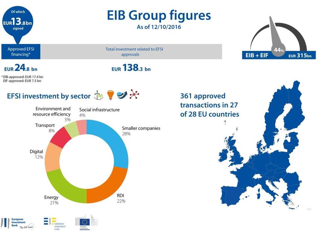 A SUCCESSFUL FIRST YEAR In place since July 2015, the EFSI has mobilised EUR 138.3 billion in investments across 27 Member States, benefitting more than 290,000 SMEs.