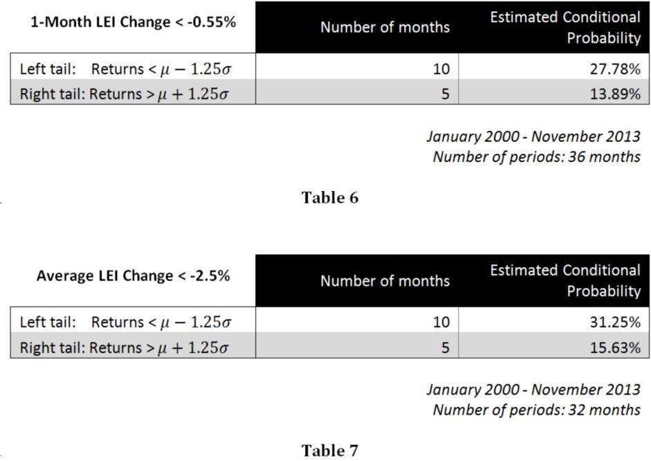 Comparing the results in Table 2 and Table 5 we see that the estimated probability of market returns falling in the left tail, i.e. large negative returns, rises from 9% in the 1960-1999 period to more than 14% between 2000 and 2013.