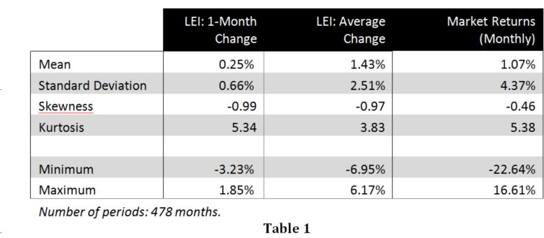 As the upward sloping trend line in the figure makes clear, positive market returns are correlated with positive changes in LEI one month in the future.