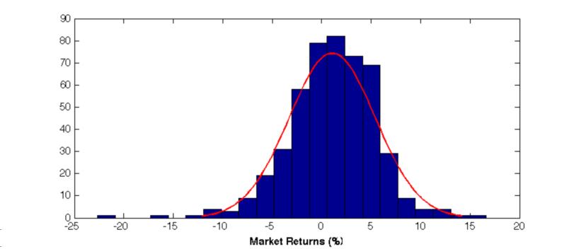 The skewness and kurtosis values for all three variables indicate that the distributions skew left and are markedly more peaked than would be expected in a normal distribution.