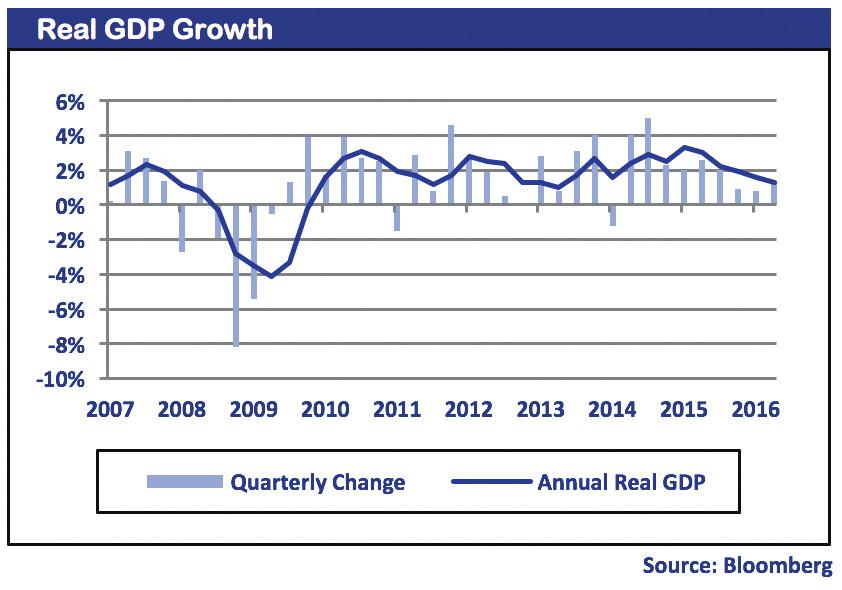 Economic Indicators (continued) figure b The third reading on Q2 GDP was revised up from 1.1% to 1.4%, as most of the components were revised higher, including inventories. Consumption came in at 4.