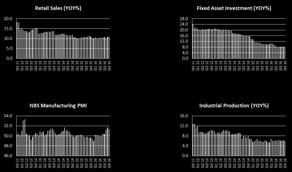 Lower industrial production and FAI signal to the shift from China s old economic drivers as well as lower