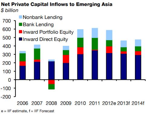 Open Financial Access to Regional Markets Open economies always face the double-edged sword of external flows Source: Institute of International Finance. Capital Flows to Emerging Market Economies.