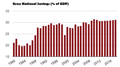 The Prospects May Not Be As Obvious to All Forecast Gross National Savings rate for ASEAN 5 in 2013 is 30.