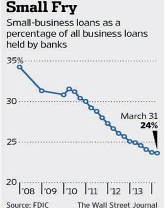 Source: Wall Street Journal: "Small business lending is slow to recover", 17 August 2014 Business Loans, $Billions 2,500 2,000 1,500 1,000 500 Bank Lending to Businesses Since 2005 18 16 14 12 10 8 6
