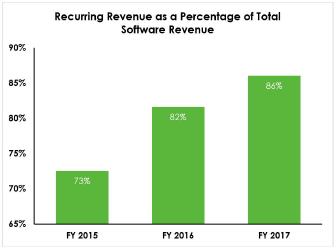 The increase in subscription revenue relative to perpetual license revenue has resulted in an increase in our recurring software revenue, with approximately 73% of our total revenue in 2017 from