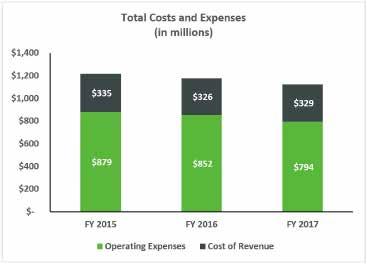 Costs and Expenses 2017 Percent Change 2016 Percent Change 2015 Cost of license and subscription revenue $ 86.0 23 % $ 69.7 31 % $ 53.2 Cost of support revenue 92.2 8 % 85.7 4 % 82.