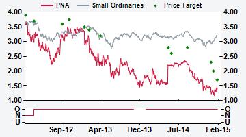 AUSTRALIA PNA AU Price (at 7:6, 19 Feb 215 GMT) Outperform A$1.35 Valuation A$ - DCF (WACC 11.%, beta 1.7, ERP 5.%, RFR 3.8%) 1.73 12-month target A$ 1.7 12-month TSR % +25.