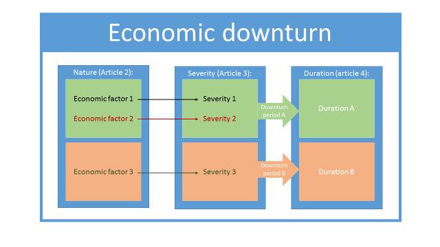 CONSULTATION PAPER ON DRAFT RTS ON ECONOMIC DOWNTURN The nature of an economic downturn is specified via the economic factors that are explanatory variables or indicators of the business cycle for