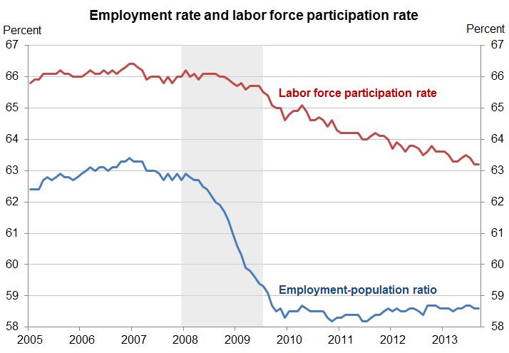 Still, the share of the population employed has not risen,
