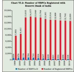 Quick look at how many NBFCs take deposits Number of NBFCs Registered with the Reserve Bank End-June Number of Registered NBFCs Number of NBFCs-D 1 2 3 1999 7,855 624 2000