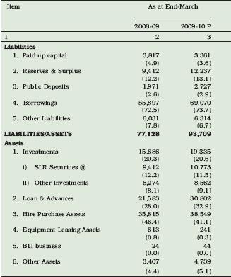 Consolidated balance sheets - Depository Rise in Investments on account of rise in on-slr investments.