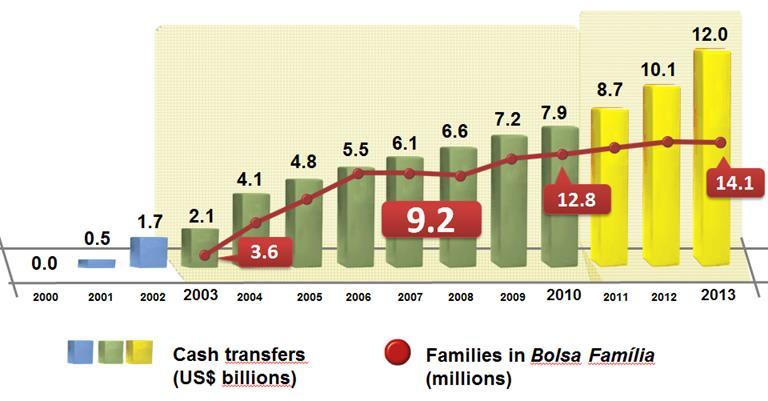 EXPANDING COVERAGE Brazil Bolsa Familia Example Pre- Reform Programs 2001-02 Bolsa Familia