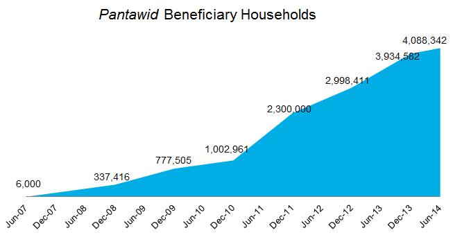 1 million by 2013 (approx 54 million people) Philippines Pantawid 4Ps CCT Pantawid program