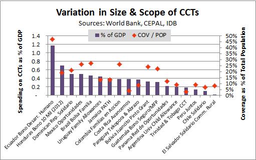 VARIATION IN SIZE OF CCT PROGRAMS (COVERAGE & COSTS) Key