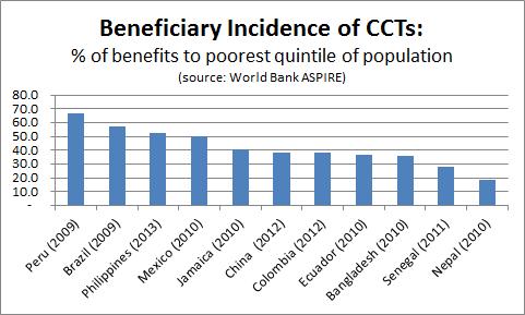CCTs CAN BE WELL TARGETED Targeting Accuracy (Benefit Incidence) % of