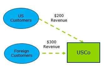 FDII example Basic facts USCo P&L Sales of Products for use in the US 200.0 Sales of Products for use outside the US 300.0 * Total Deductiable Eligible Revenue 500.0 Cost of Goods Sold 100.