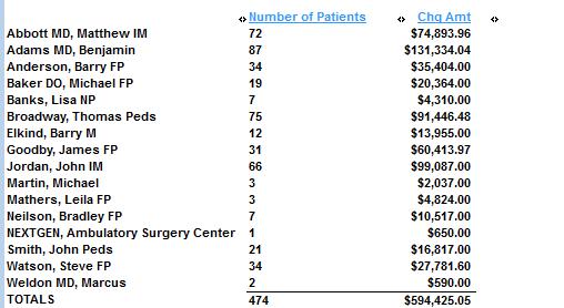 Total Patients by Provider - Add the Rendering to evaluate