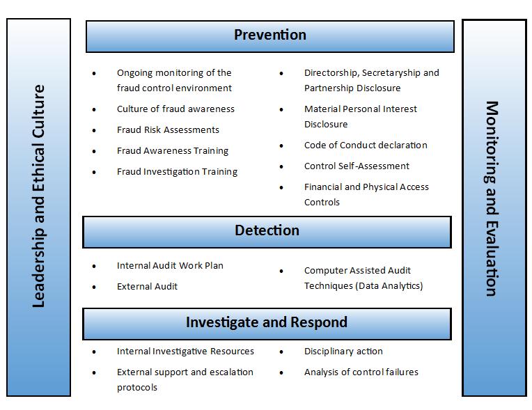 3. Fraud Control Framework ANU Fraud Control Framework 2017-2018 3.