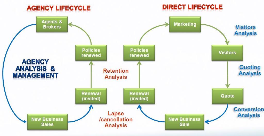 Lifecycle of motor products Moving from intermediaries to direct Intermediaries centricity (commission) Shift towards Customers centricity (price and