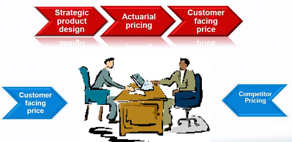 Intermediaries: product/pricing strongly influenced by intermediaries - In an intermediary context, Products are designed and pricing constructed with intermediaries in mind This places significant