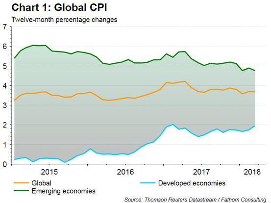 Global inflation and monetary policy: rate differentials are expected to widen Global inflation remained relatively stable over the past few months (chart 1), as the rise in advanced economies