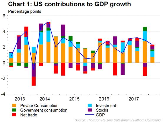 United States US growth outlook: temporary slowdown in the first quarter US GDP growth slowed in the first quarter of the year to 2.3% q/q (annualized) from 2.