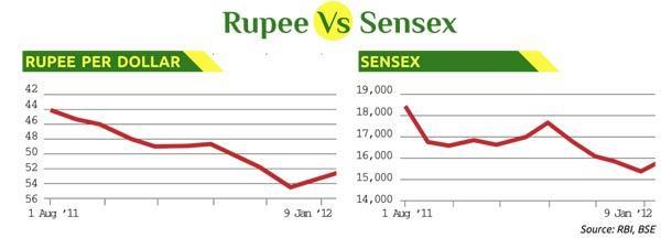 is clearly showing the evidence of rupee depreciation on the fall of Sensex.
