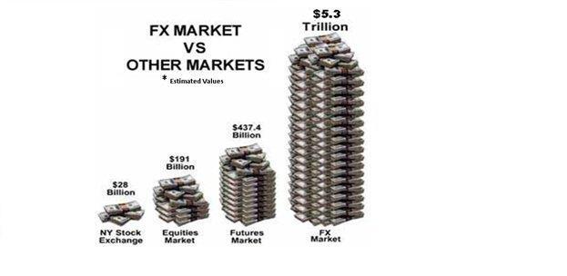 Forex Market 9 The total turnover in Forex Market 5.3 USD trillion per day. Indian Market USD 5.30 BN per day.
