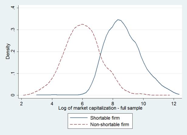 Figure 1: Market capitalization and trading turnover distribution of