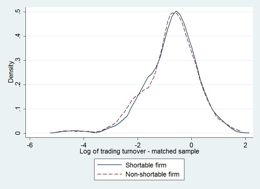 The bottom graphs show the trading turnover of shortable and nonshortable